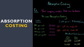 Absorption Costing [upl. by Nick]