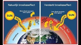 Klimaatverandering en ecologische voetafdruk [upl. by Akeemat]