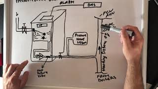 HVAC PRESSURISATION UNIT EXPLAINED [upl. by Oel]