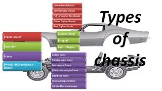 Types of automobile chassis [upl. by Horatia653]