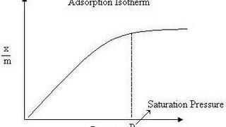 Adsorption Isotherm  Amrita University [upl. by Tomasz360]