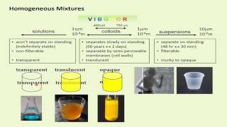 Colloids Solutions amp Suspensions [upl. by Blau97]