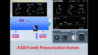 Airbus A320 Family Pressurisation System [upl. by Samalla]